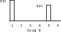 drug B
